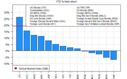 US Stocks Continue To Lead Markets By Wide Margin In 2024