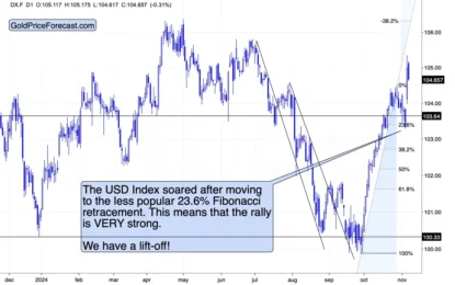 Gold And USD Index Under Trump’s Presidency