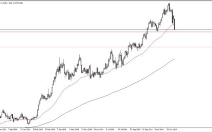 Gold Forecast: Plunges On Monday Morning