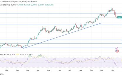 Gold Price Analysis: Successful Breakdown Of Upward Trend