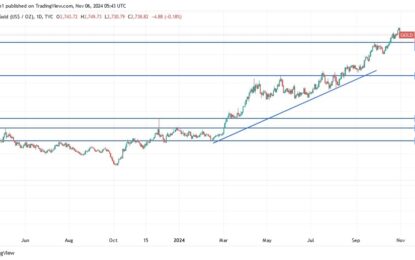 Gold Price Analysis Today: US Elections Raises Upside Risks 
                    
The Fed’s decision affects market dynamics