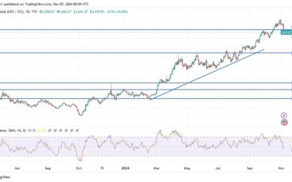 Gold Price Analysis: Gold Continues To Decline After US Elections