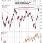 Gold Price Ahead Of The Thanksgiving Weekend