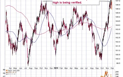 Gold Price Ahead Of The Thanksgiving Weekend