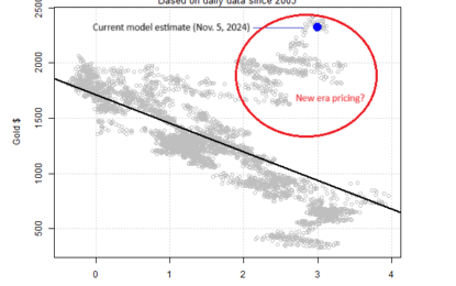 What’s Driving Gold? Central Banks And Hedging Are Key Factors