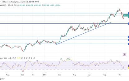 Gold Analysis: Forms A New Uptrend Channel