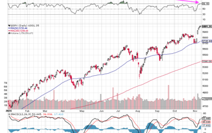 S&P 500 Nears Overbought, Fed Heads & Inflation On Deck