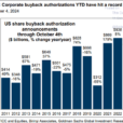 Corporate Buybacks: A Wolf In Sheep’s Clothing