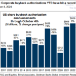 Corporate Buybacks: A Wolf In Sheep’s Clothing