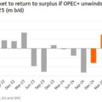 OPEC+ Output Cuts Extended: Oil Prices To Surge?