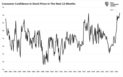 Exuberance – Investors Have Rarely Been So Optimistic