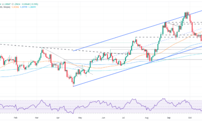 Pound Sterling Price News And Forecast: GBP/USD Climbs Post Weak US Jobs Report, Eyes 100-day SMA 
                    
Pound Sterling strengthens as traders pare BoE dovish bets