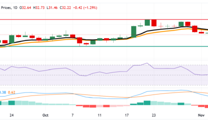 Silver Price Forecast: XAG/USD Trades Below $32.50, Nine-Day EMA