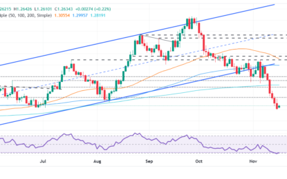 GBP/USD Price Forecast: Steadies At Around 1.2600