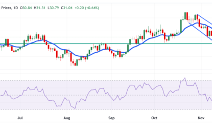 Silver Price Forecast: XAG/USD Tests A Key Resistance Zone Above $31.00