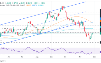 GBP/USD Price Forecast: Clings To Daily Gains Below 1.2700 
                    
 