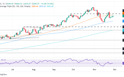 Gold Spikes Amid Tensions But Can’t Shake Off Weekly Losses