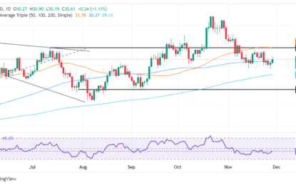 Silver Price Forecast: XAG/USD Shines And Climbs Above 100-Day SMA