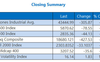 Wall Street Wraps Up Volatile Week With Big Losses