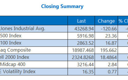 Dow Falls Triple Digits; Nasdaq Pops Ahead Of Nvidia Earnings 
                    
5 THINGS TO KNOW TODAY 
COMMODITY PRICES POP ON RUSSIA-UKRAINE WAR DEVELOPMENTS