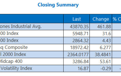 Dow Pops 460 Points As Traders Cycle Out Of Tech