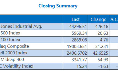 Wall Street Scores Daily, Weekly Wins