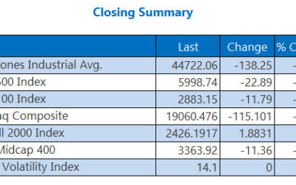 Stocks Snap Win Streaks On Thanksgiving Eve