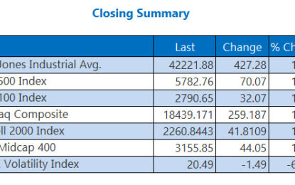 Wall Street Turns In Big Gains On Election Day