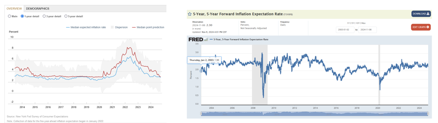 5X5 Inflation Expectations: A New Benchmark To Follow