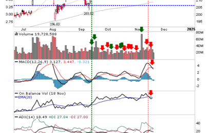 Buyers Defend 20-Day MAs In Russell 2000, S&P And Nasdaq