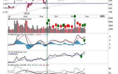 Russell 2000 Blows Out As Dow Industrials Leads Charge