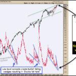 Are High Yield Spreads Forecasting Another Stock Market Decline?