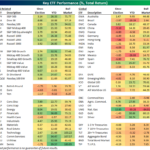 Asset Class/Key ETF Performance Since Election Day 2024