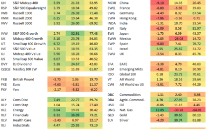 Asset Class/Key ETF Performance Since Election Day 2024