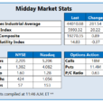 Dow, S&P 500 Eye Best Week Since November 2023