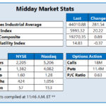 Dow, S&P 500 Eye Best Week Since November 2023