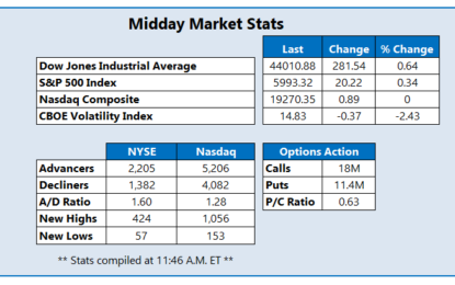 Dow, S&P 500 Eye Best Week Since November 2023