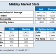 Dow Sheds Triple Digits As Post-Election Rally Cools