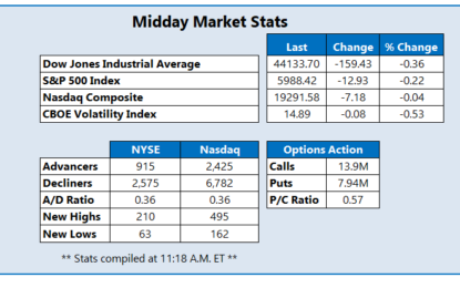 Dow Sheds Triple Digits As Post-Election Rally Cools