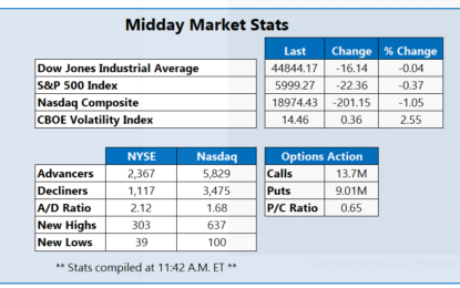 S&P 500, Nasdaq Set To Snap Win Streaks As Tech Cools