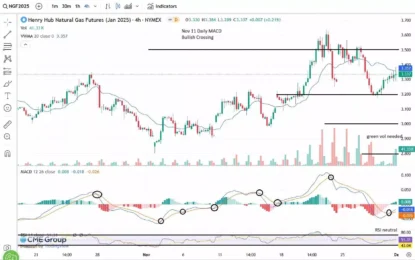 Natural Gas: In Downtrend