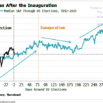 “A New Day” Stock Market (And Sentiment Results) 
                    

Election Day Implications

Alibaba

Cooper Standard

General Market: