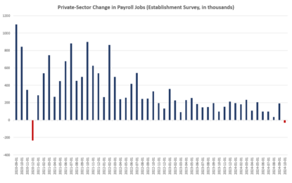 Private-Sector Jobs Went Negative In October. Will The Fed Panic Again?