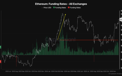 Ethereum Breaks Resistance Levels, Analyst Predicts Room For More Growth