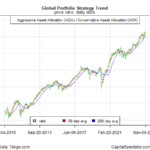 Risk-On Sentiment For US Stocks Accelerates