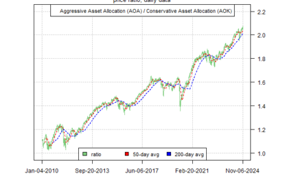 Risk-On Sentiment For US Stocks Accelerates