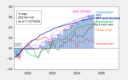 Business Cycle Indicators For Biden’s Economy In October