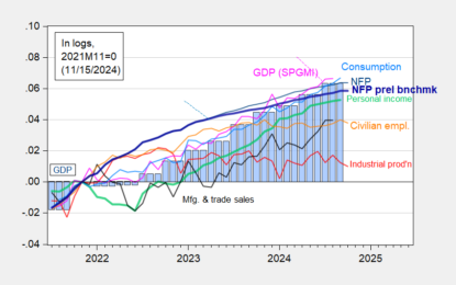 Business Cycle Indicators – Mid-November