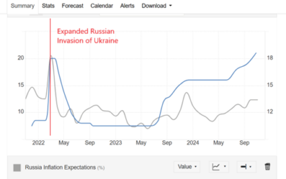 Russia: Policy Rate At 21%, Official Inflation Rate At 10% (M/M Annualized)