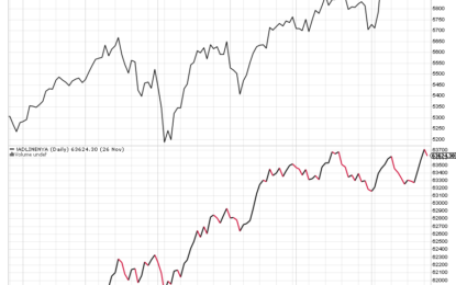 Bears Still Wrong – 47,000 Up Next